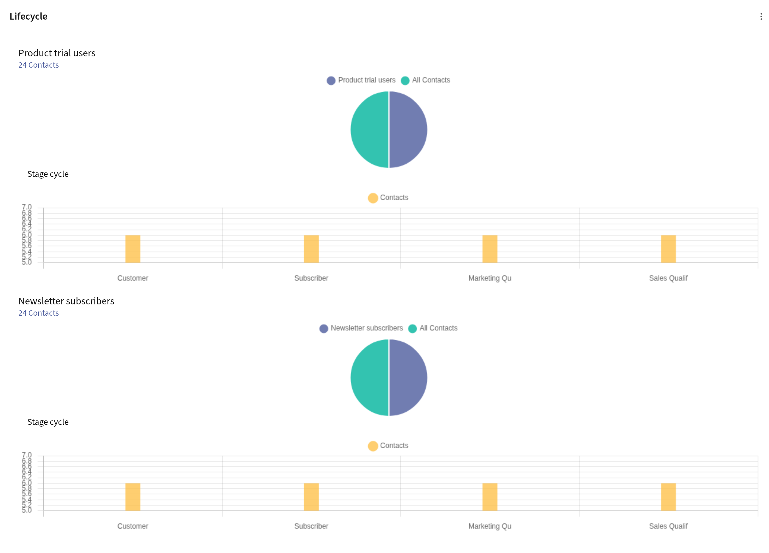 Visualizing Stage lifecycle