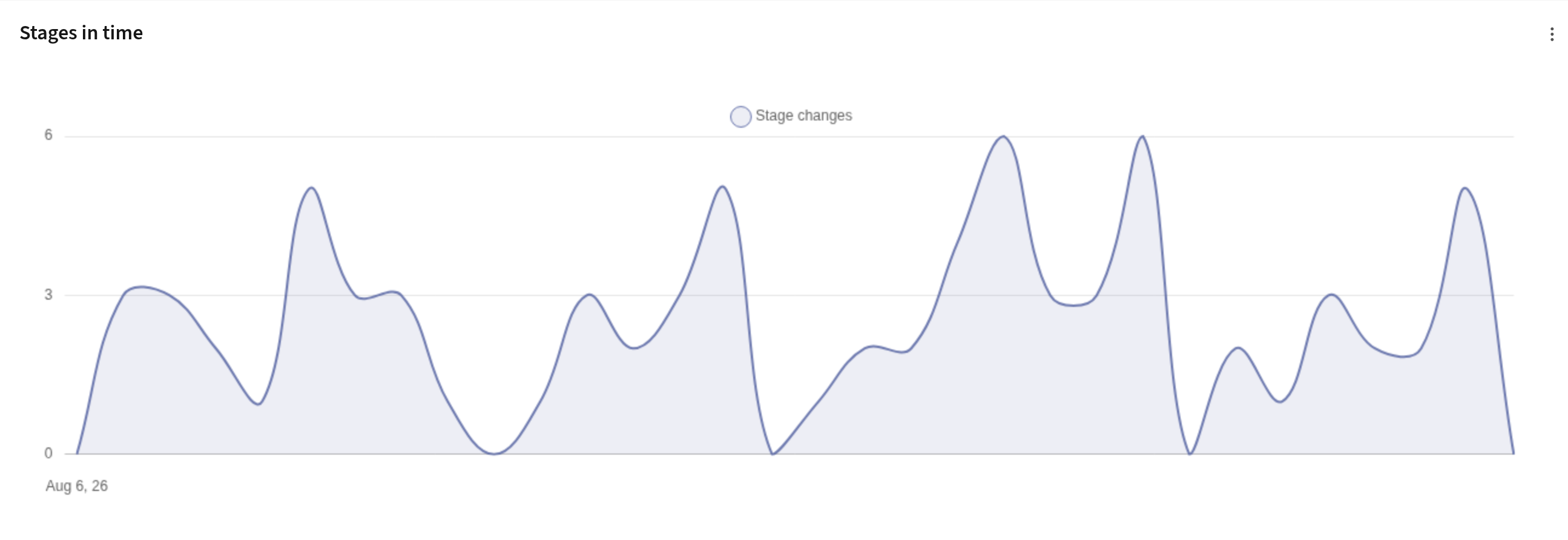 Visualizing Stage movement